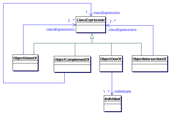 Propositional Connectives and Enumeration of Individuals in OWL 2