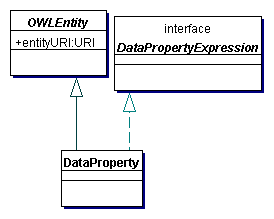 Data Property Expressions