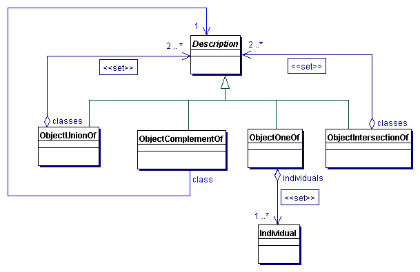 Propositional Connectives for the Formation of Descriptions