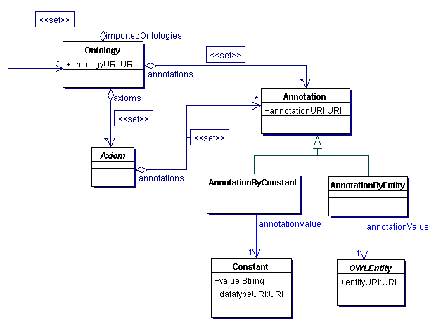 OWL Ontologies