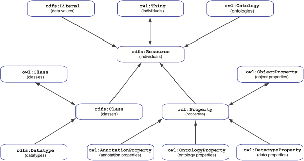 Parts Hierarchy of the OWL 2 RDF-Based Semantics. Each node is labeled with a class IRI that represents a part of the universe of an OWL 2 RDF-based interpretation. Arrows point from parts to their super parts.