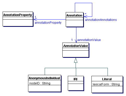 Annotations of Ontologies and Axioms in OWL 2