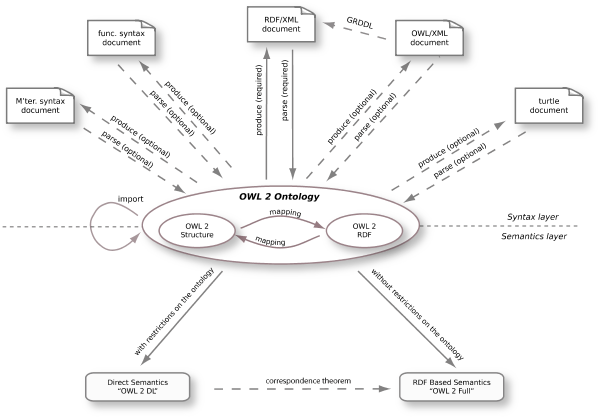 diagram showing that each syntax maps to/from ontologies and ontologies have two semantics