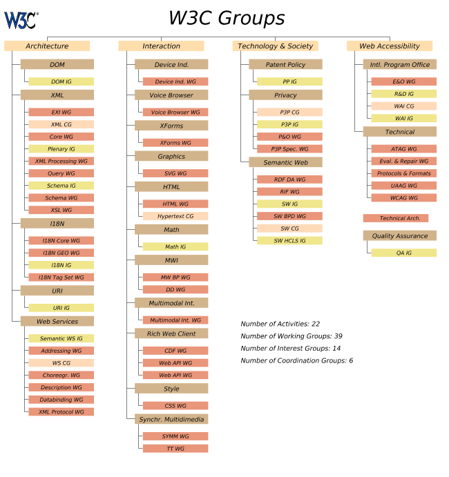 W3C's Organizational Diagram, with WG dependencies