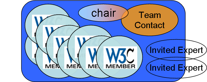 W3C's WG Structure Diagram