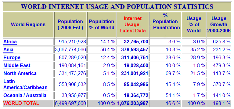 Internet usage vs. continent