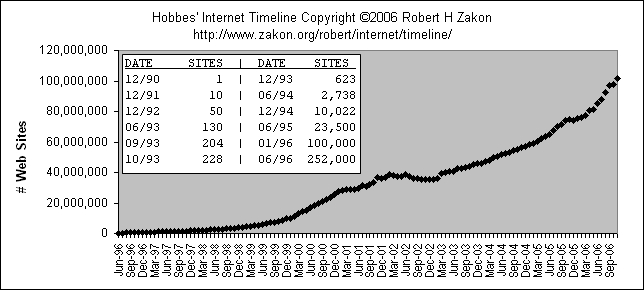 Web servers vs. time