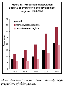 Proportion of world population over 60, by level of development (United Nations Dept of Economic and Social Affairs)