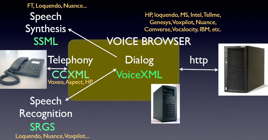 Configurate of a Interactive Voice Respose system using W3C Voice Browser technologies
