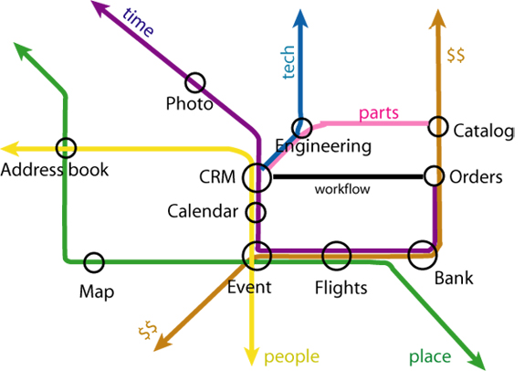 Metro Map illustrating power of a Web of linked information and services
