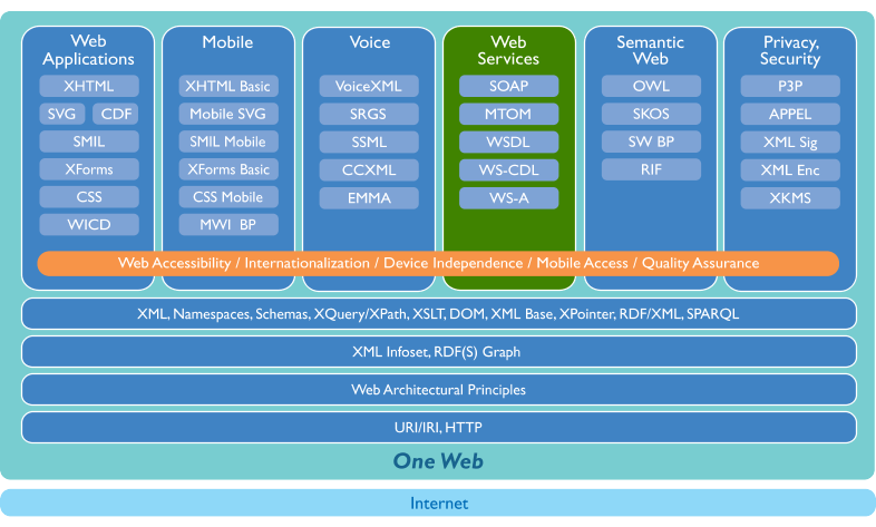 Web Services in W3C Technologies