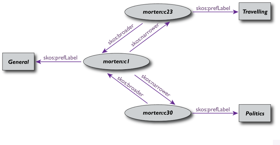 A slide for a simple SKOS taxonomy