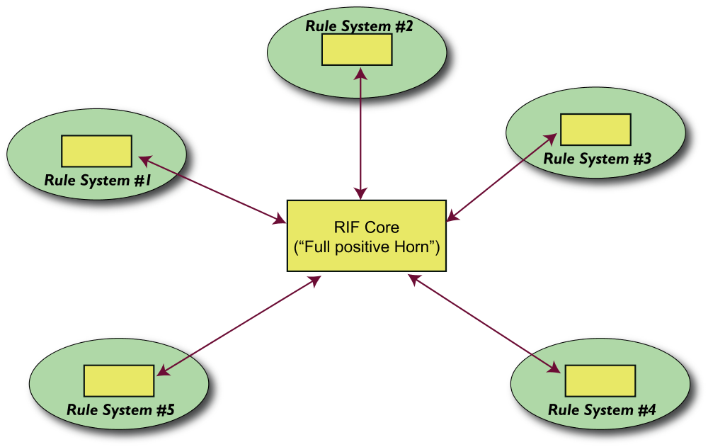 diagram showing star-like format of ellipses each with a yellow box core, and a separate core box in the middle to which all connect
