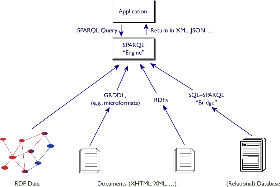diagram showing a sparql that can be connected to an rdf datafile, a document via grddl, and to a database via an sparql/sql bridge