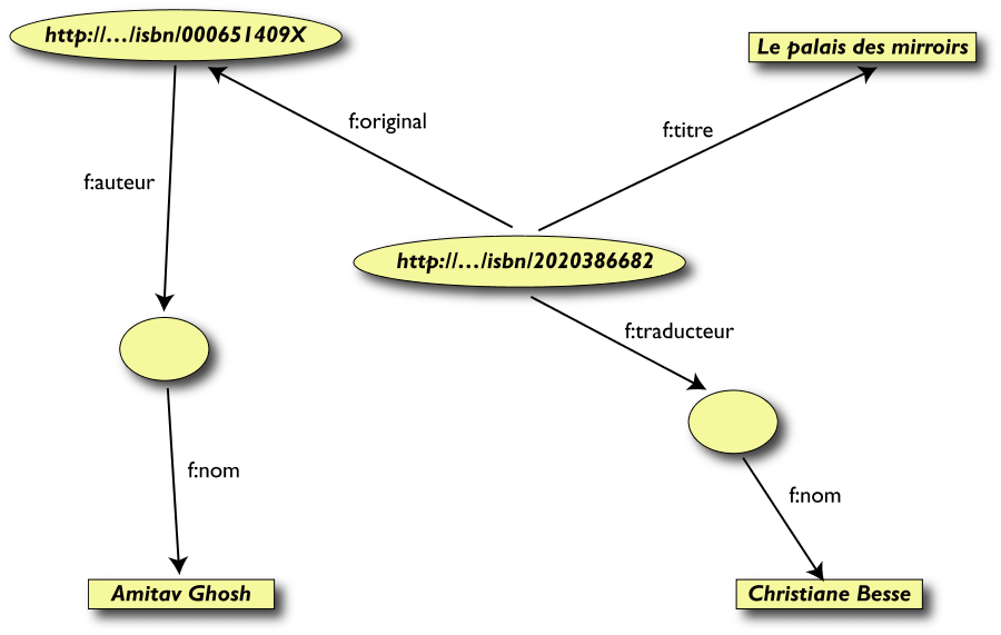 The French data in RDF