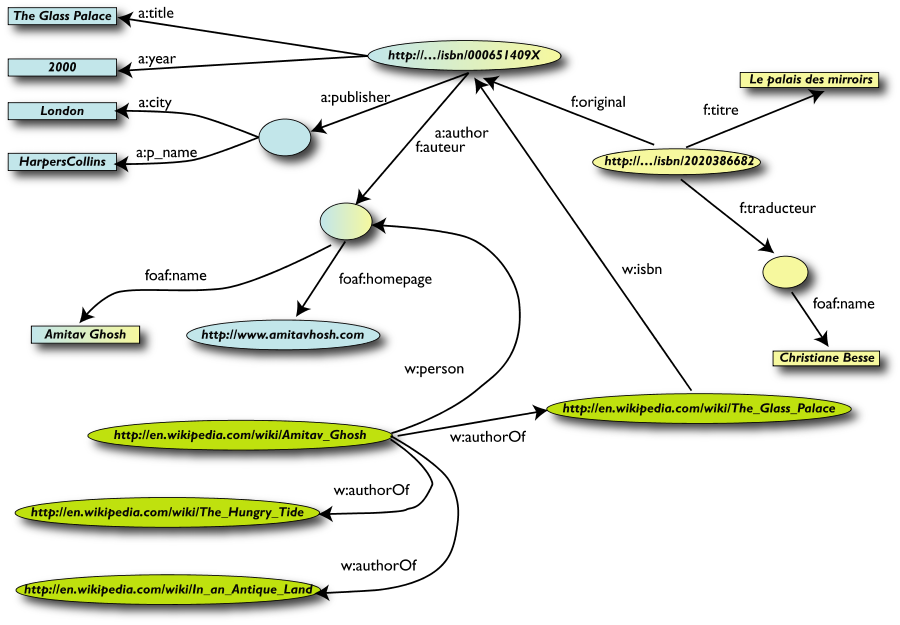 The merged data with a reference to a Wikipedia entry on the author plus other books he wrote