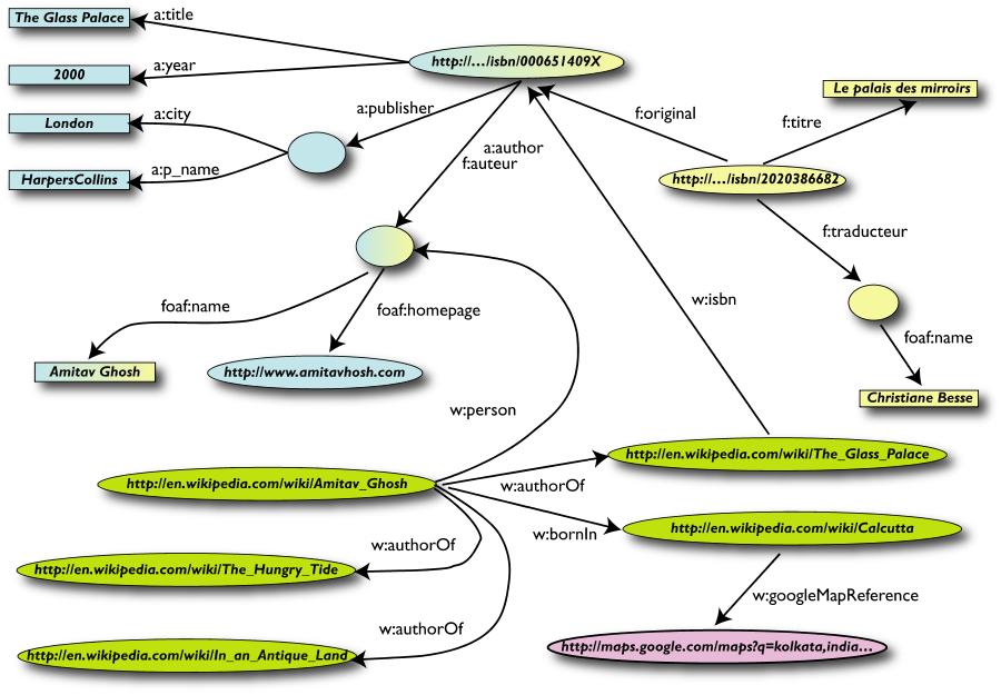 The merged data with a reference to a Wikipedia entry on the author plus other books he wrote plus a reference to Calcutta referreing to the google map entry