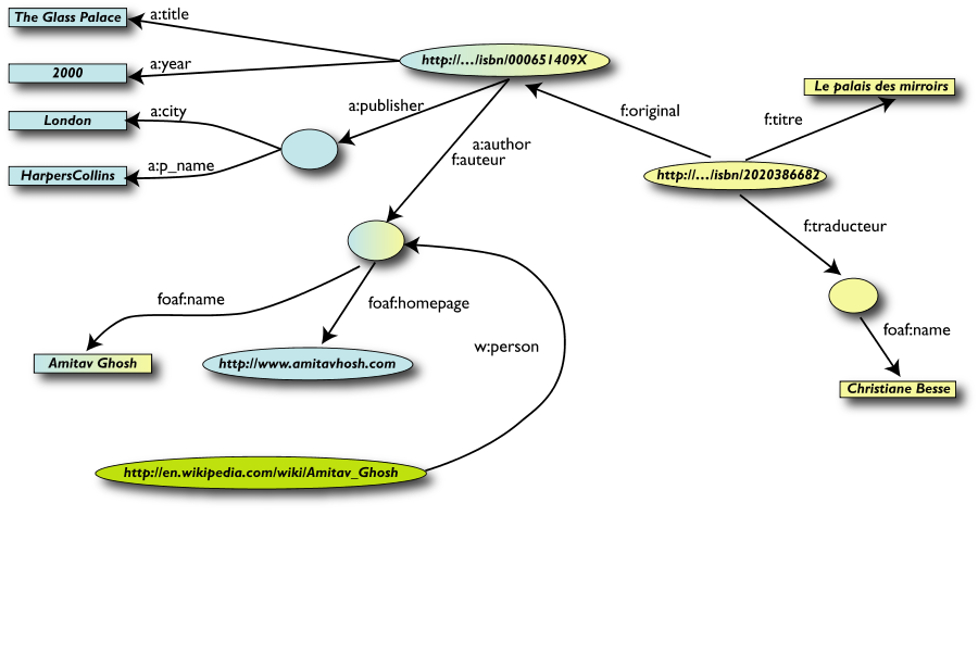 The merged data with a reference to a Wikipedia entry on the author