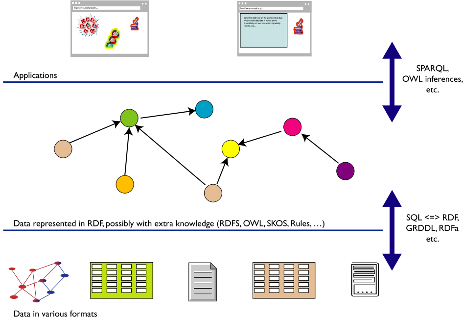 Three layer figure; from top to bottom: applications, graph, and all kinds of data in different formats,  labelled with SW technology names