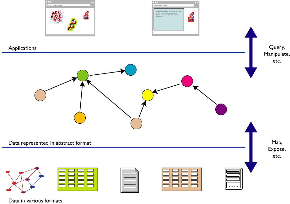 Three layer figure; from top to bottom: applications, graph, and all kinds of data in different formats, labelled in general terms