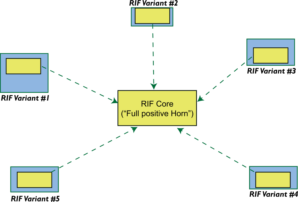 like the core diagram, but each core is surrounded by different sized rectangles