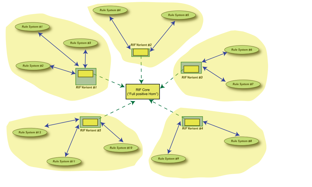 core figures plus a cloud of rule systems clustered around variants with exchange arrows