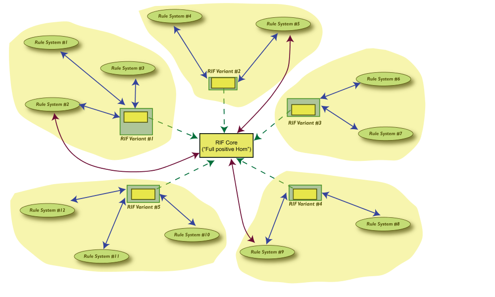 core figures plus a cloud of rule systems clustered around variants with exchange arrows