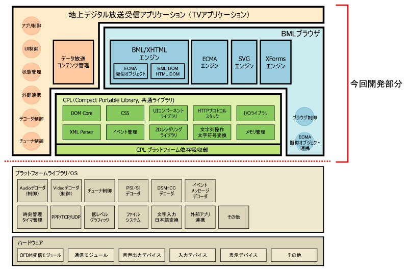Japanese phone architecture, showing use of XForms