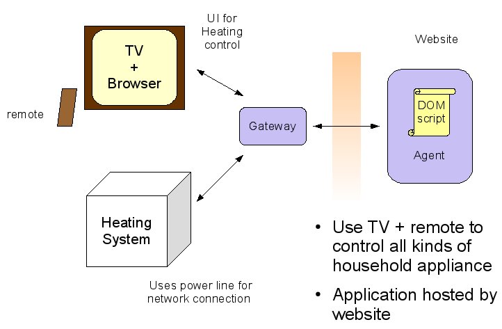 diagram using TV as UI for controlling heating