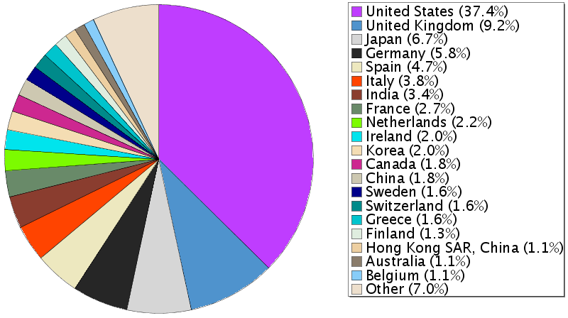 W3C Members by region piechart