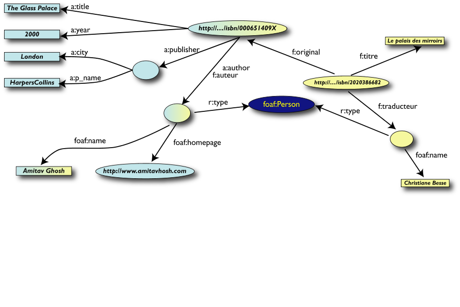 The merged data with one of the nodes merged with common URI
