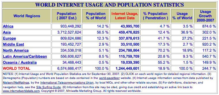 Internet usage vs. continent