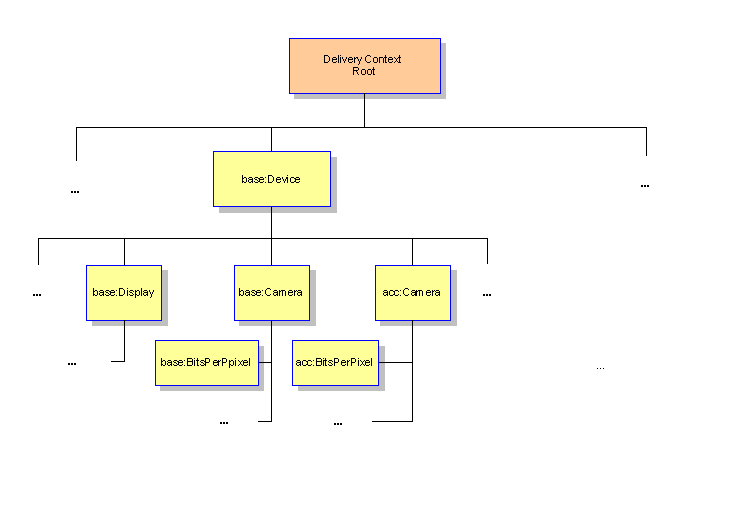 Accessing Properties