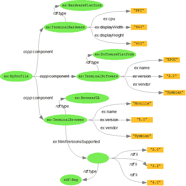 Resolving a CC/PP profile using defaults