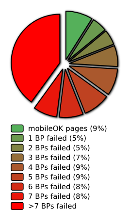 Repartition per number of best practices failed