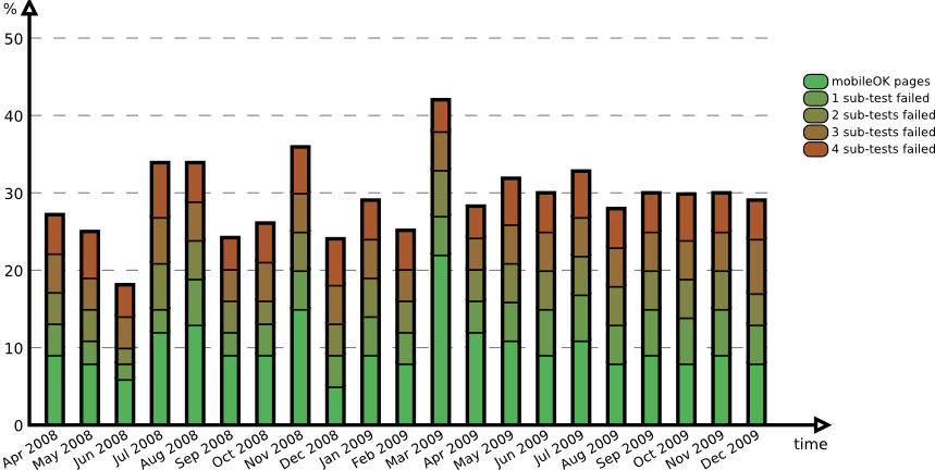 Evolution over the period