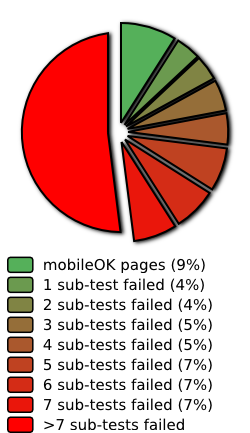 Repartition per number of sub-tests failed