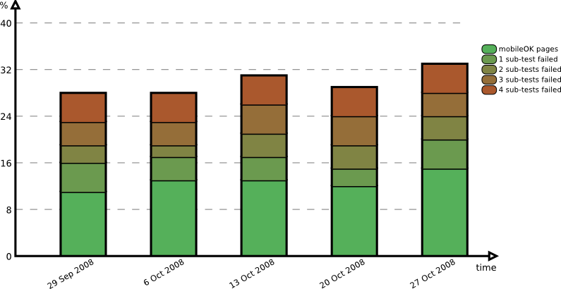 Evolution over the period