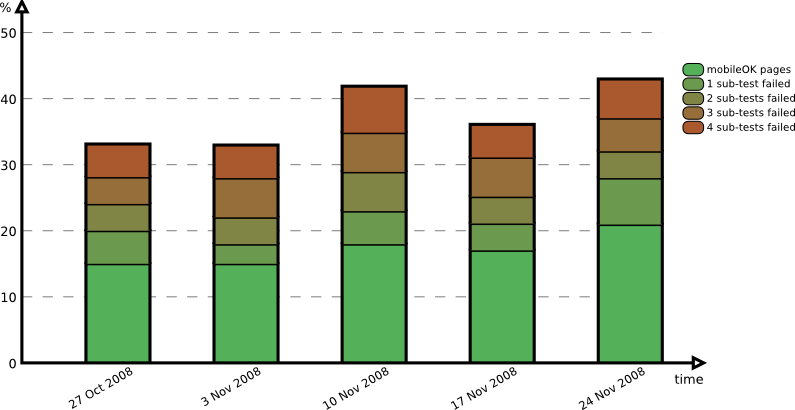 Evolution over the period