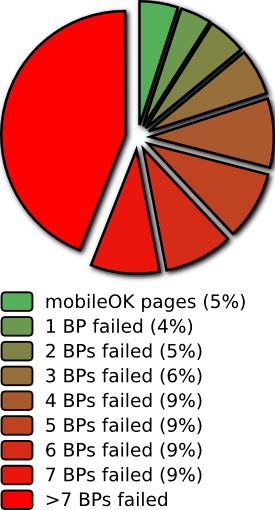 Repartition per number of best practices failed