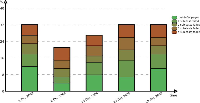 Evolution over the period