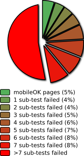 Repartition per number of sub-tests failed