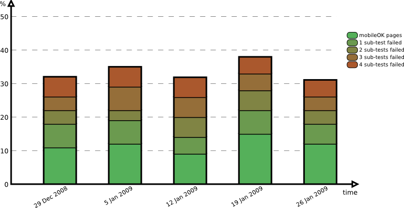 Evolution over the period