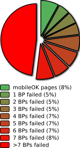 Repartition per number of best practices failed