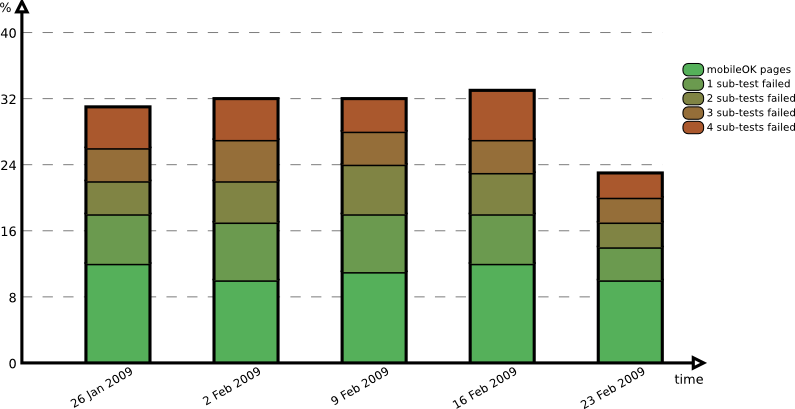 Evolution over the period