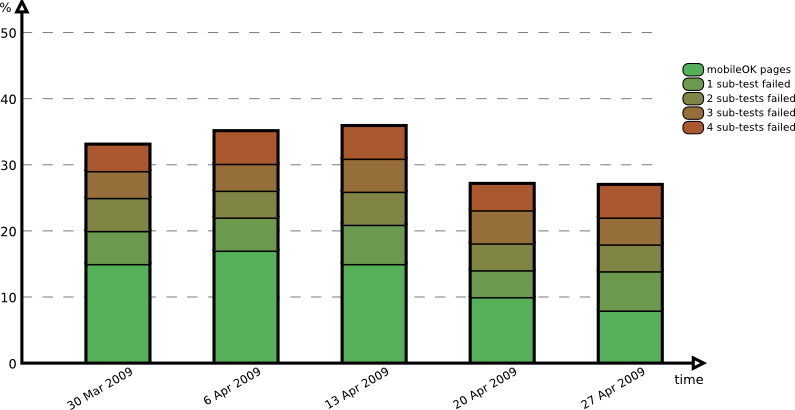 Evolution over the period