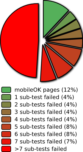 Repartition per number of sub-tests failed