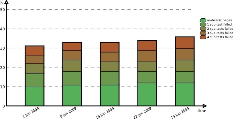 Evolution over the period