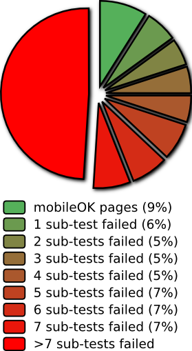 Repartition per number of sub-tests failed