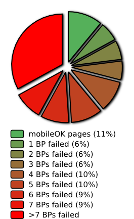 Repartition per number of best practices failed